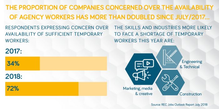 Hive360 - Temporary worker skills shortage